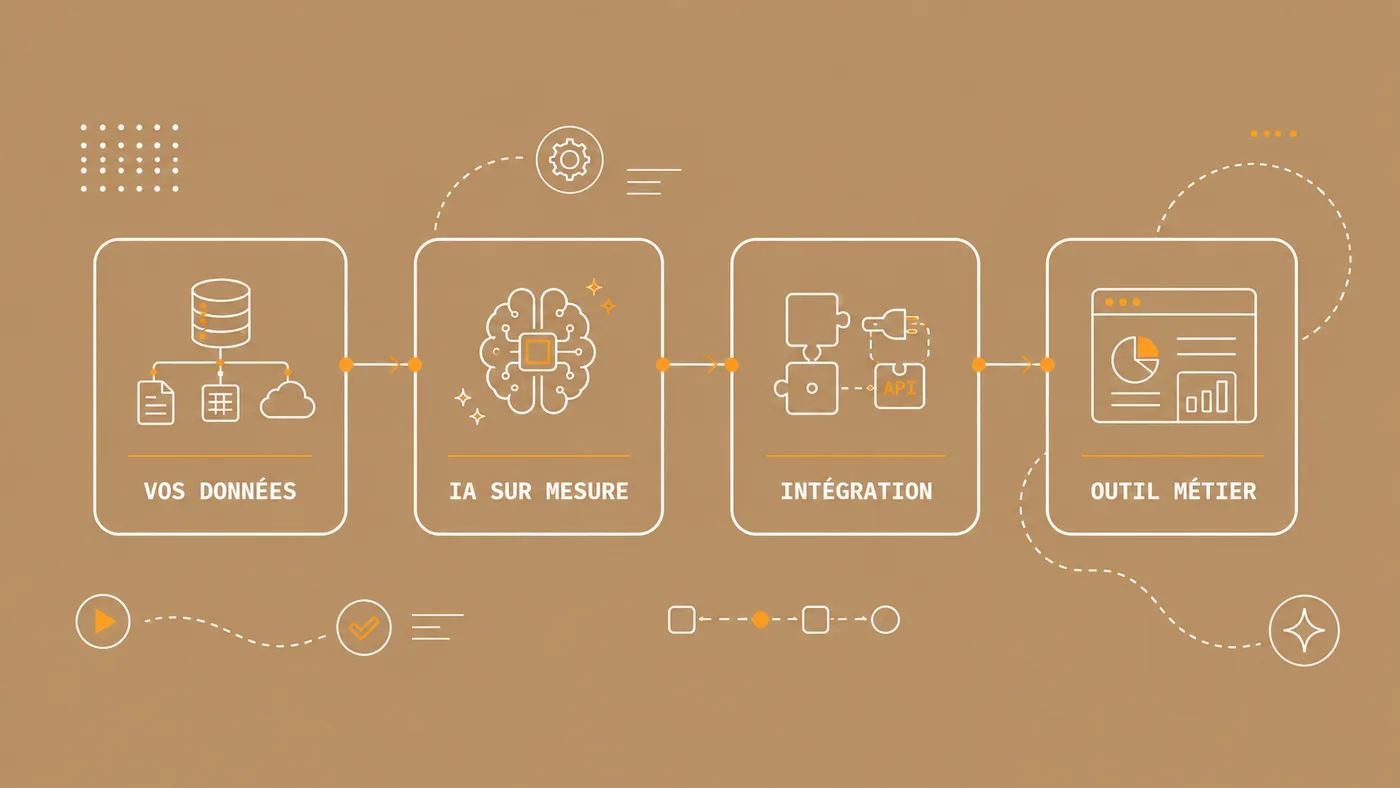 Les quatre étapes du développement sur mesure : vos données, IA sur mesure, intégration, outil métier